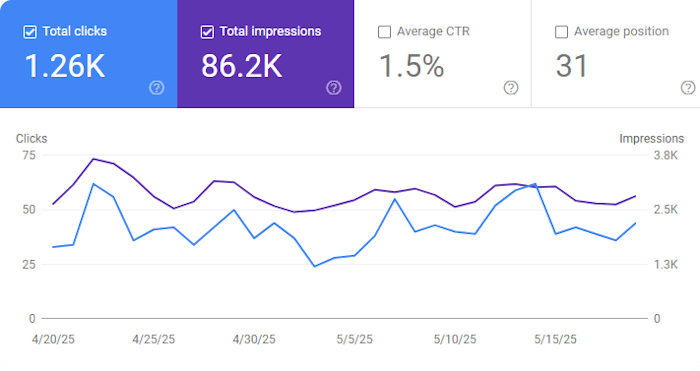 Google Search Console Graph for May
