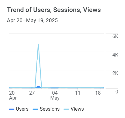 Google Analytics Graph for May