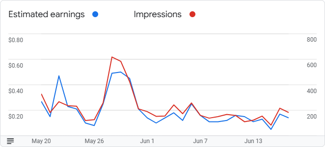 Google AdSense Graph for June
