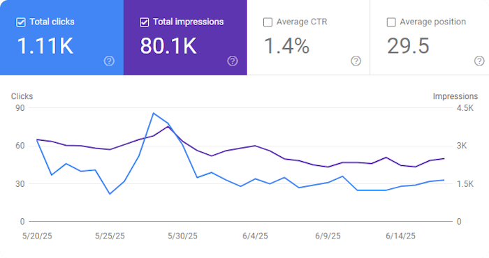 Google Search Console Graph for June