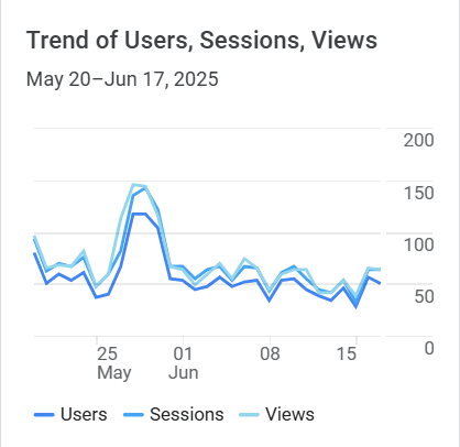 Google Analytics Graph for June