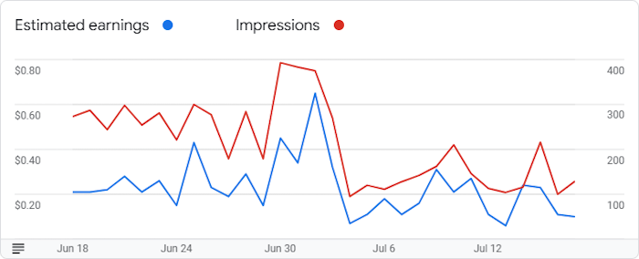 Google AdSense Graph for July