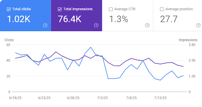Google Search Console Graph for July