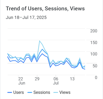 Google Analytics Graph for July