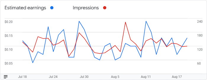 Google AdSense Graph for August