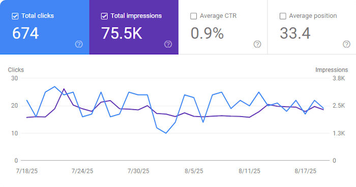 Featured image for August 2025 Blog Statistics