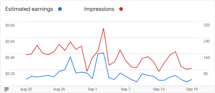 Google AdSense Graph for September
