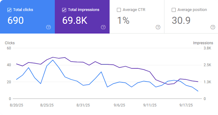 Google Search Console Graph for September