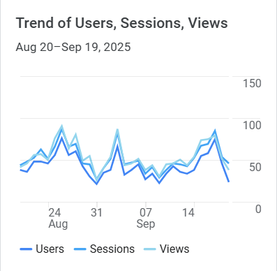 Google Analytics Graph for September