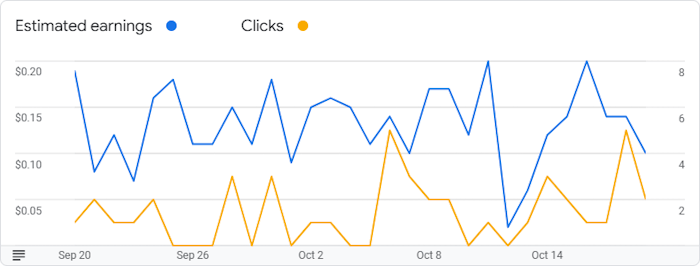 Google AdSense Graph for October