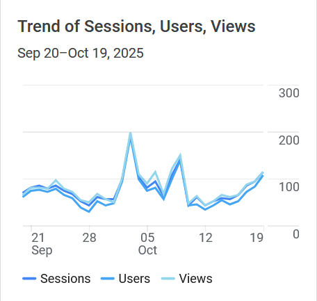 Google Analytics Graph for October