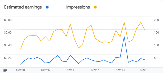 Google AdSense Graph for November