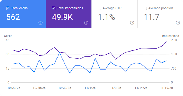 Featured image for November 2025 Blog Statistics
