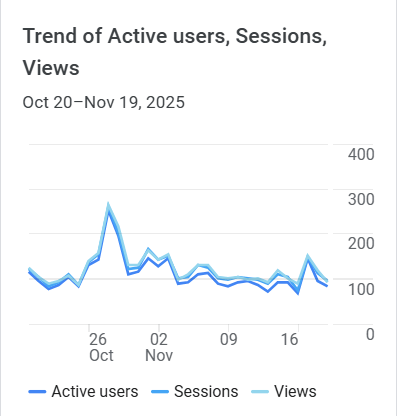 Google Analytics Graph for November