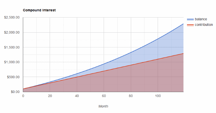 Compound interest - just one way money can grow.