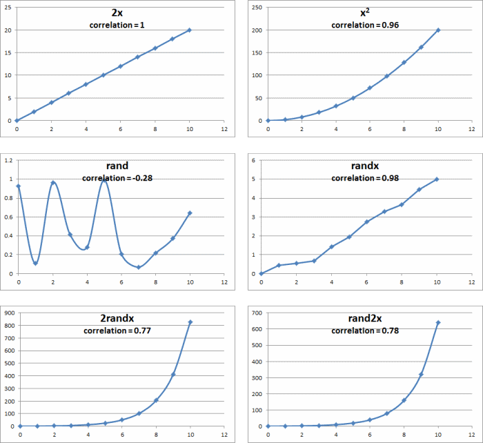 Plotted Correlation Examples