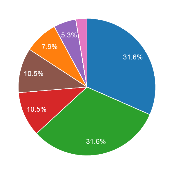 Graphic: Time Spent Fixing a Car (Pie Chart)