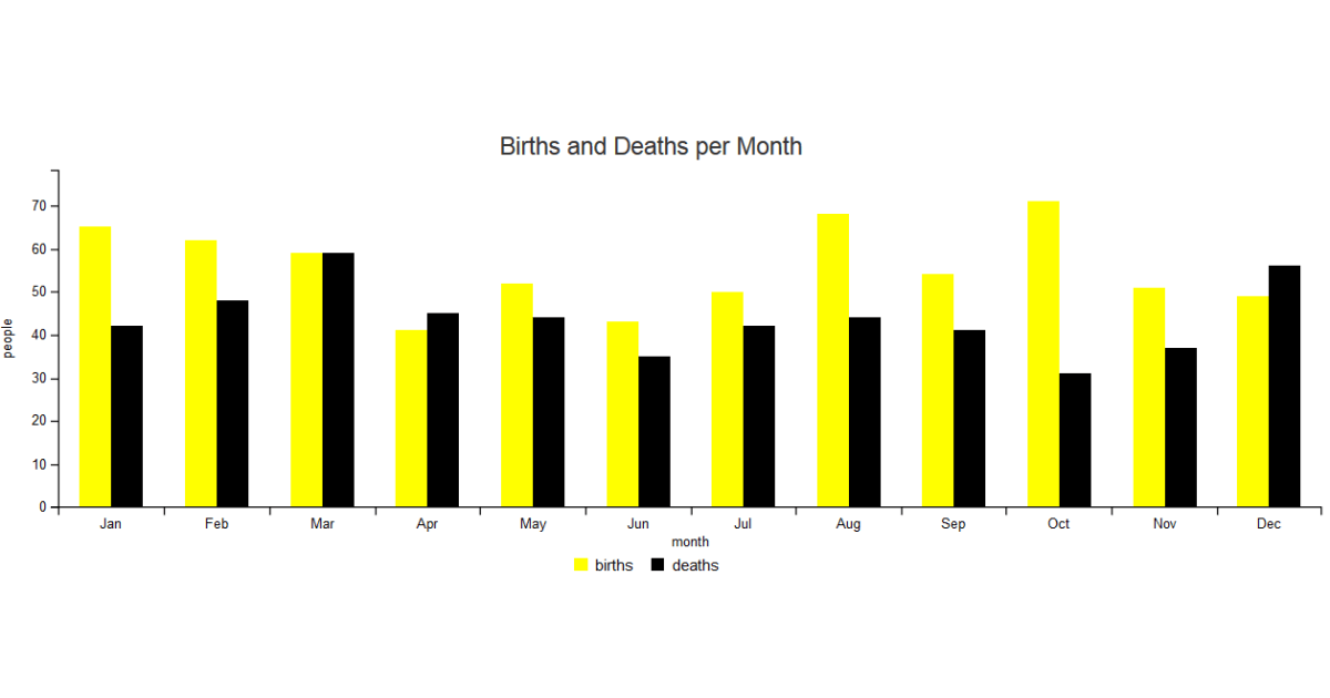 Family Tree&#58; Births &amp; Deaths