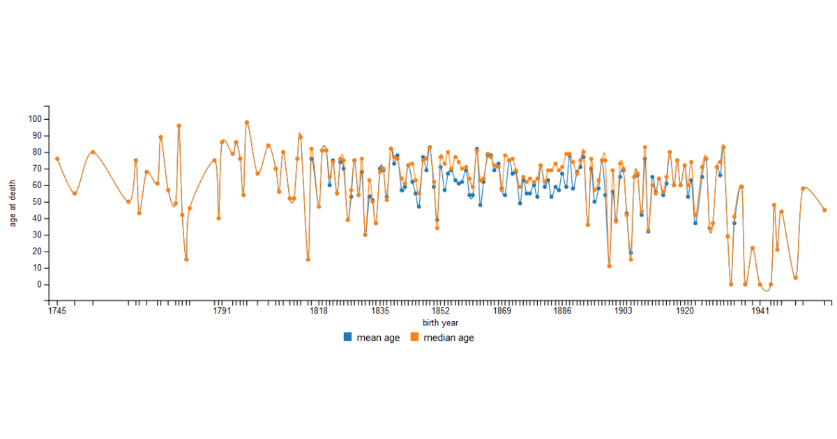 Family Tree&#58; Age Statistics II