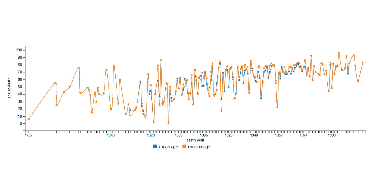 Family Tree&#58; Age Statistics III