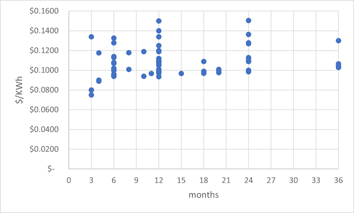 $/KWh over month