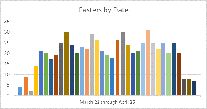 How Frequently Does Easter Occur on Each Date?
