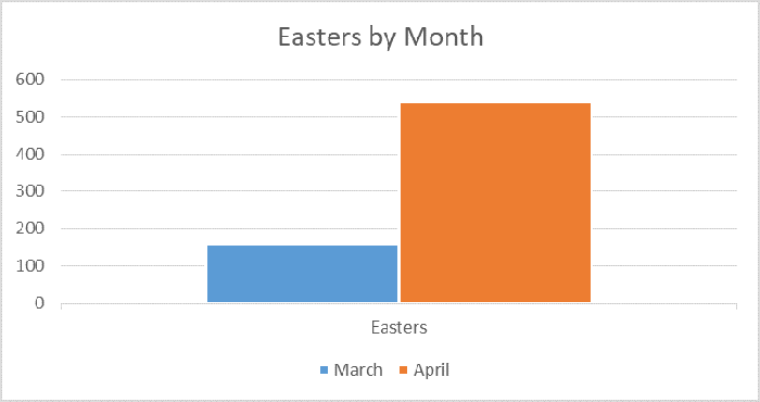 Easters by Month