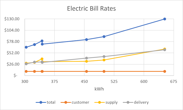 Featured image for Using Linear Regression to Analyze My Electric Bill