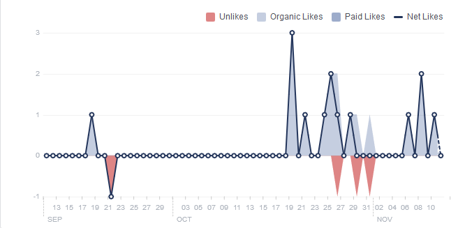 Net Likes Graph