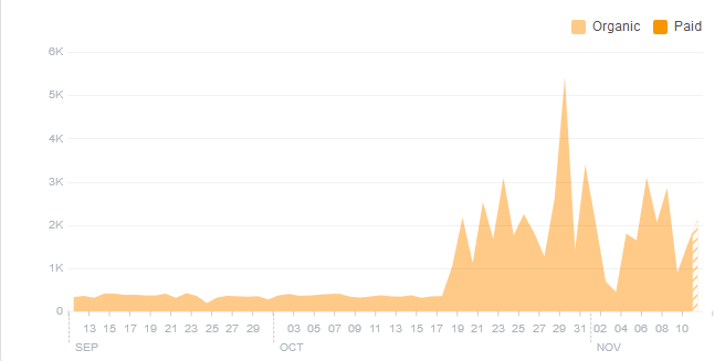 Post Reach Graph