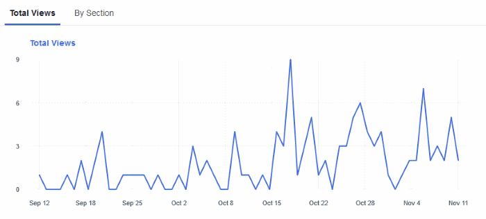 Total Views Graph