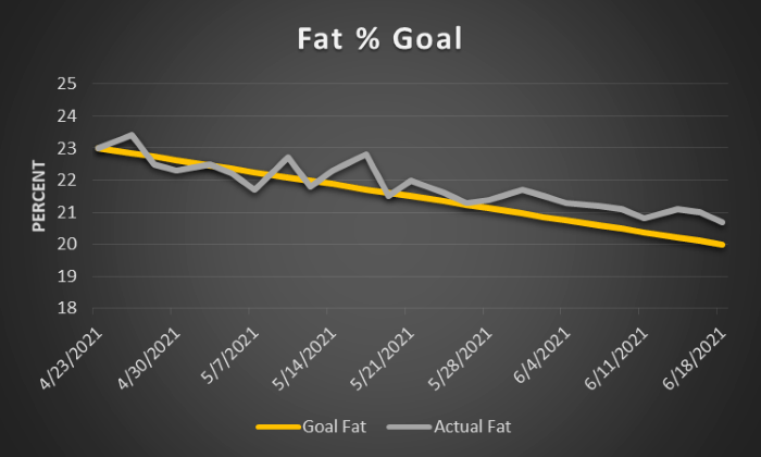 My fat percentage chart from April 23rd through June 18th