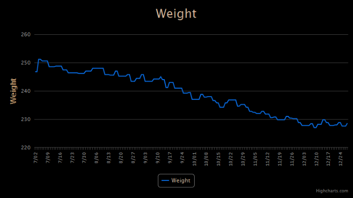 Chart of my weight in pounds over the past 180 days.
