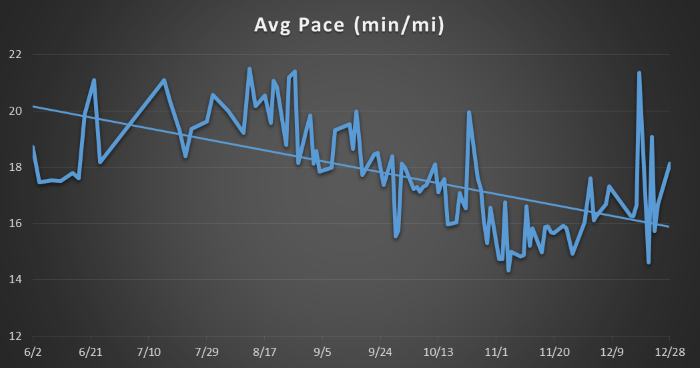 Average Pace in minutes per mile.