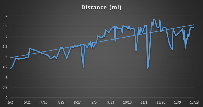 Distance ran per run, in miles.