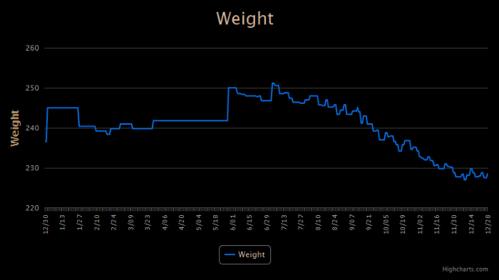 Chart of my weight in pounds over the past year.
