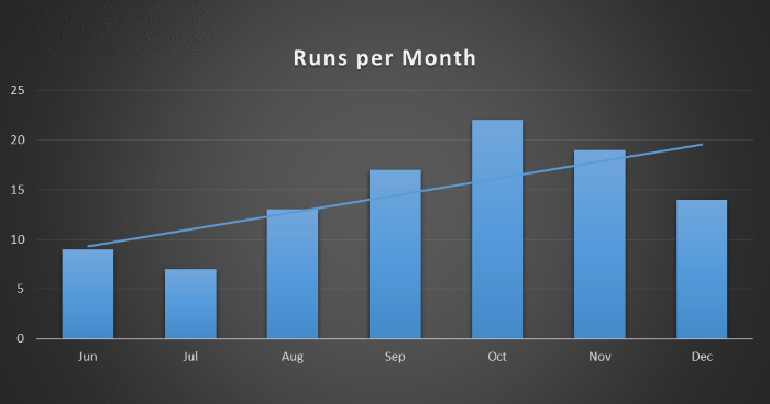 Number of runs per month.