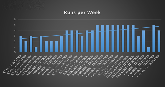 Number of runs per week.