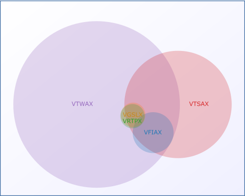 Venn Diagrams of Various Vanguard Funds