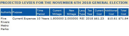 Levy cost increase for a $102,620 property, as reported by the Auditor's Website