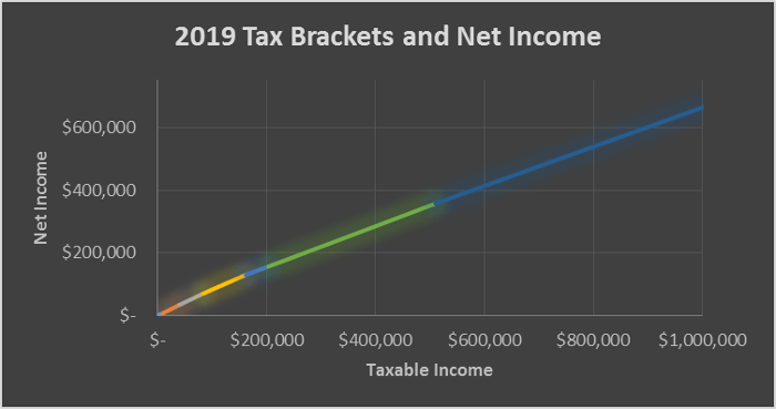 2019 Taxable Income vs Gross Income Graph