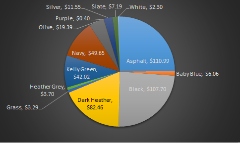 Color Revenue Pie