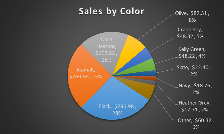 Sales and Revenue by Color