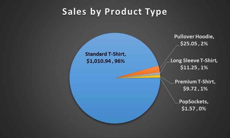 Sales and Revenue by Product