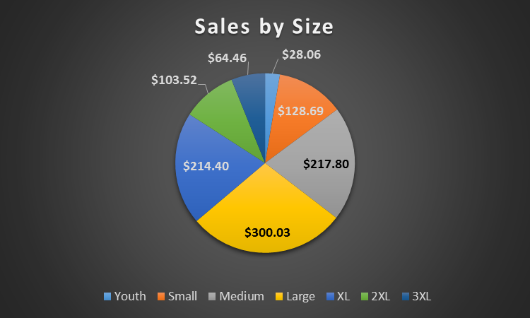 Sales and Revenue by Size