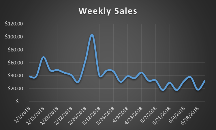 Weekly Sales