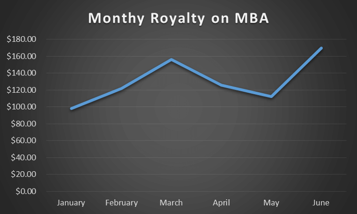 Monthly Royalty on MBA