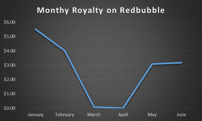 Monthly Royalty on Redbubble