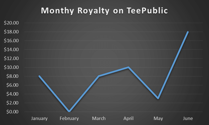 Monthly Royalty on TeePublic