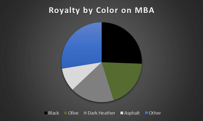 Pie Chart of Royalty by Color on MBA